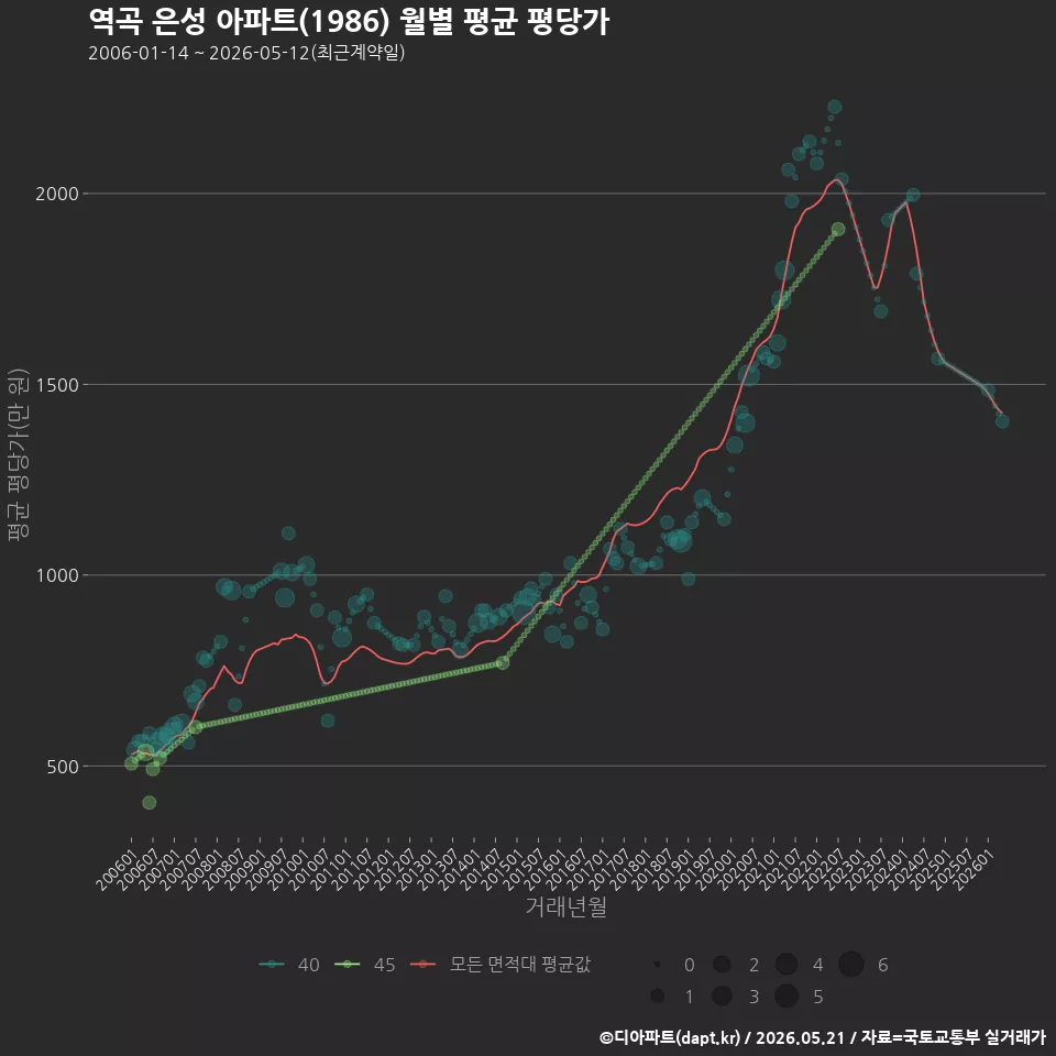 역곡 은성 아파트(1986) 월별 평균 평당가