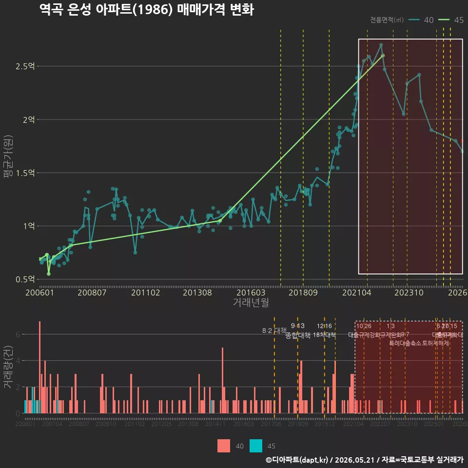 역곡 은성 아파트(1986) 매매가격 변화