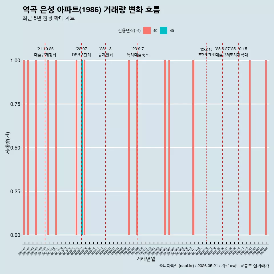 역곡 은성 아파트(1986) 거래량 변화 흐름