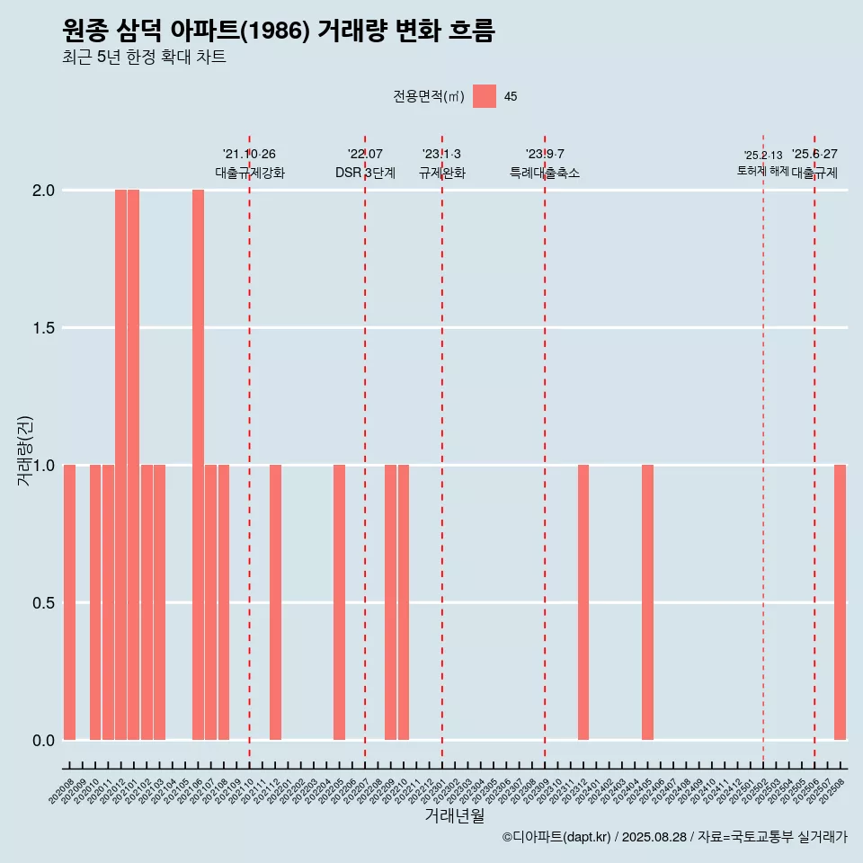 원종 삼덕 아파트(1986) 거래량 변화 흐름