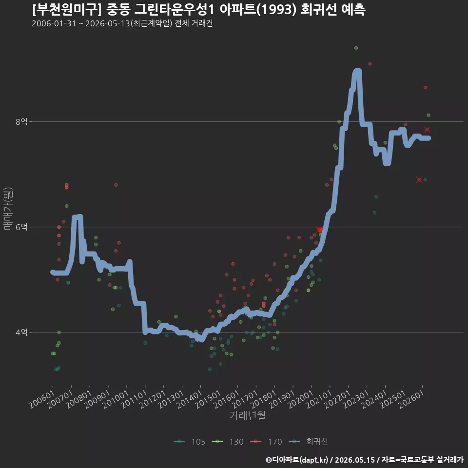 [부천원미구] 중동 그린타운우성1 아파트(1993) 회귀선 예측