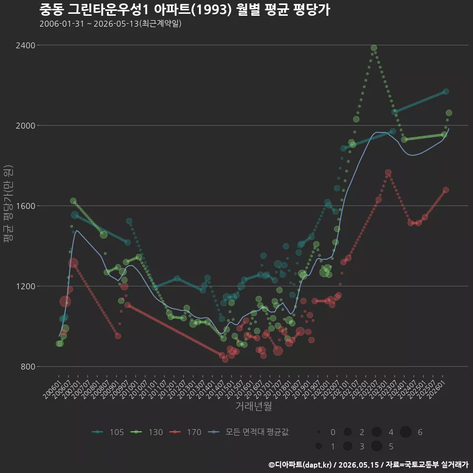중동 그린타운우성1 아파트(1993) 월별 평균 평당가