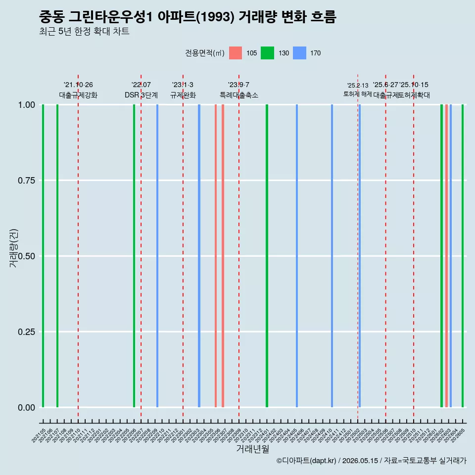 중동 그린타운우성1 아파트(1993) 거래량 변화 흐름