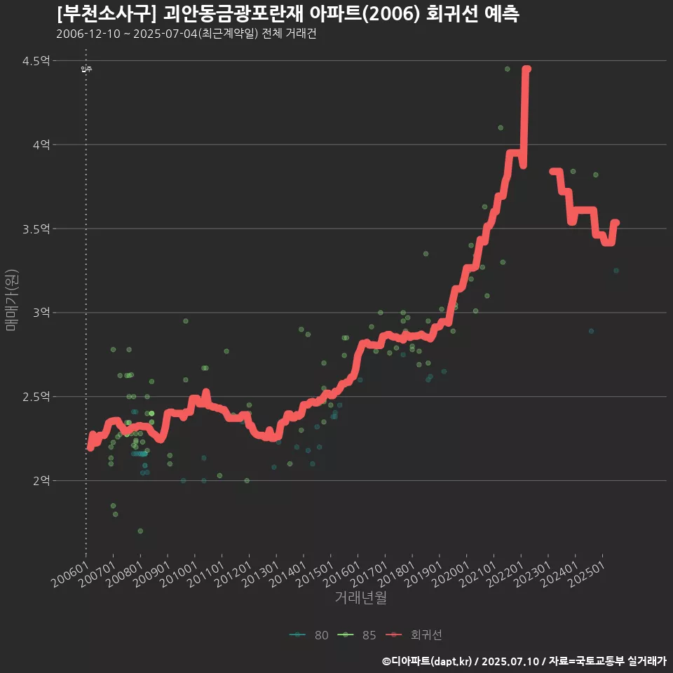 [부천소사구] 괴안동금광포란재 아파트(2006) 회귀선 예측