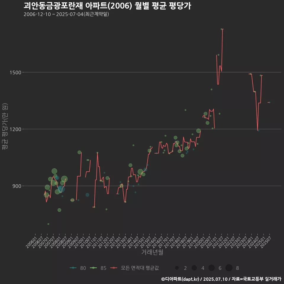 괴안동금광포란재 아파트(2006) 월별 평균 평당가