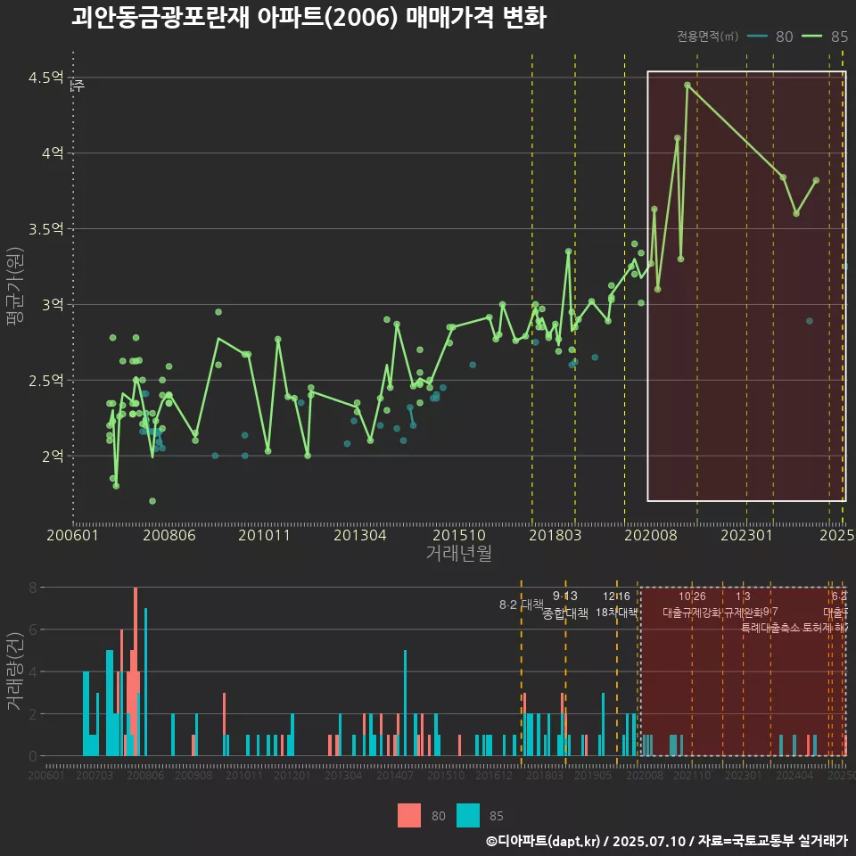 괴안동금광포란재 아파트(2006) 매매가격 변화