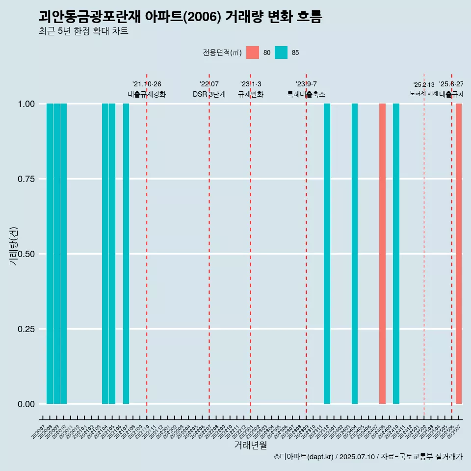 괴안동금광포란재 아파트(2006) 거래량 변화 흐름