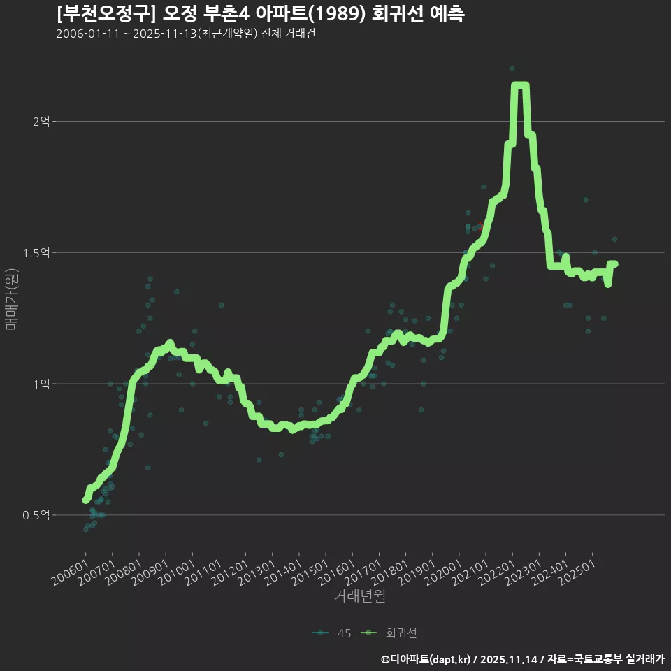 [부천오정구] 오정 부촌4 아파트(1989) 회귀선 예측
