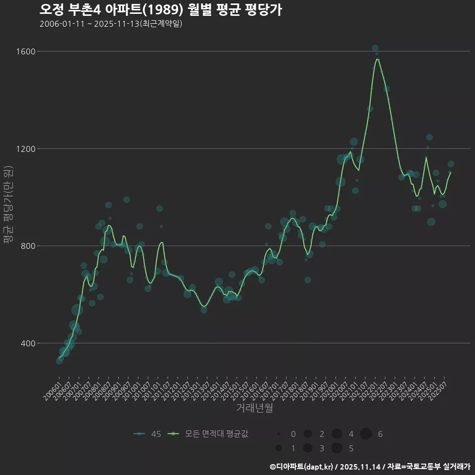 오정 부촌4 아파트(1989) 월별 평균 평당가