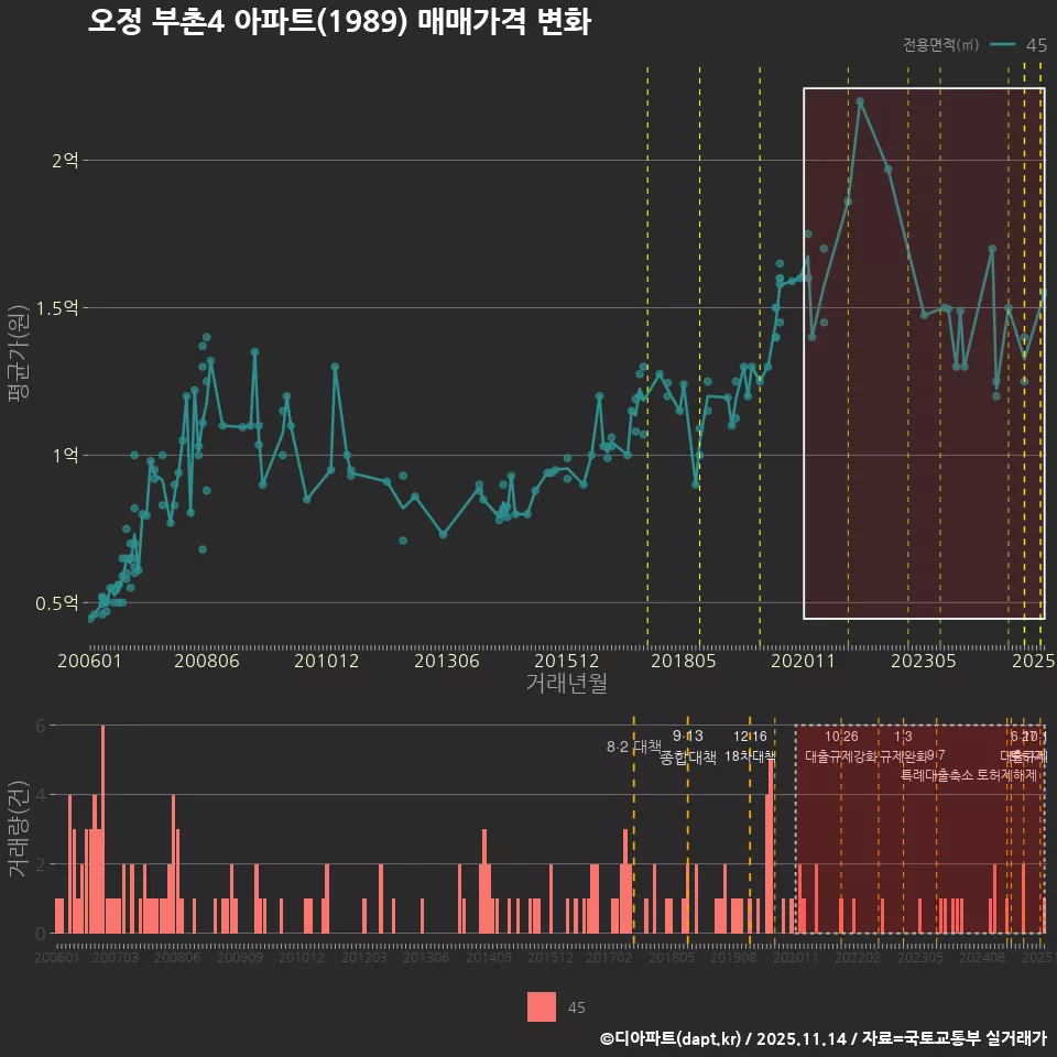 오정 부촌4 아파트(1989) 매매가격 변화