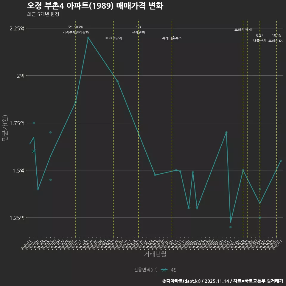 오정 부촌4 아파트(1989) 매매가격 변화