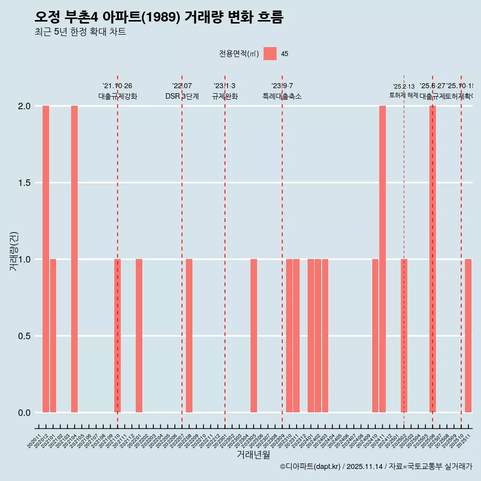 오정 부촌4 아파트(1989) 거래량 변화 흐름