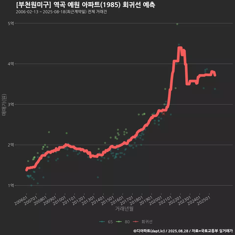 [부천원미구] 역곡 예원 아파트(1985) 회귀선 예측