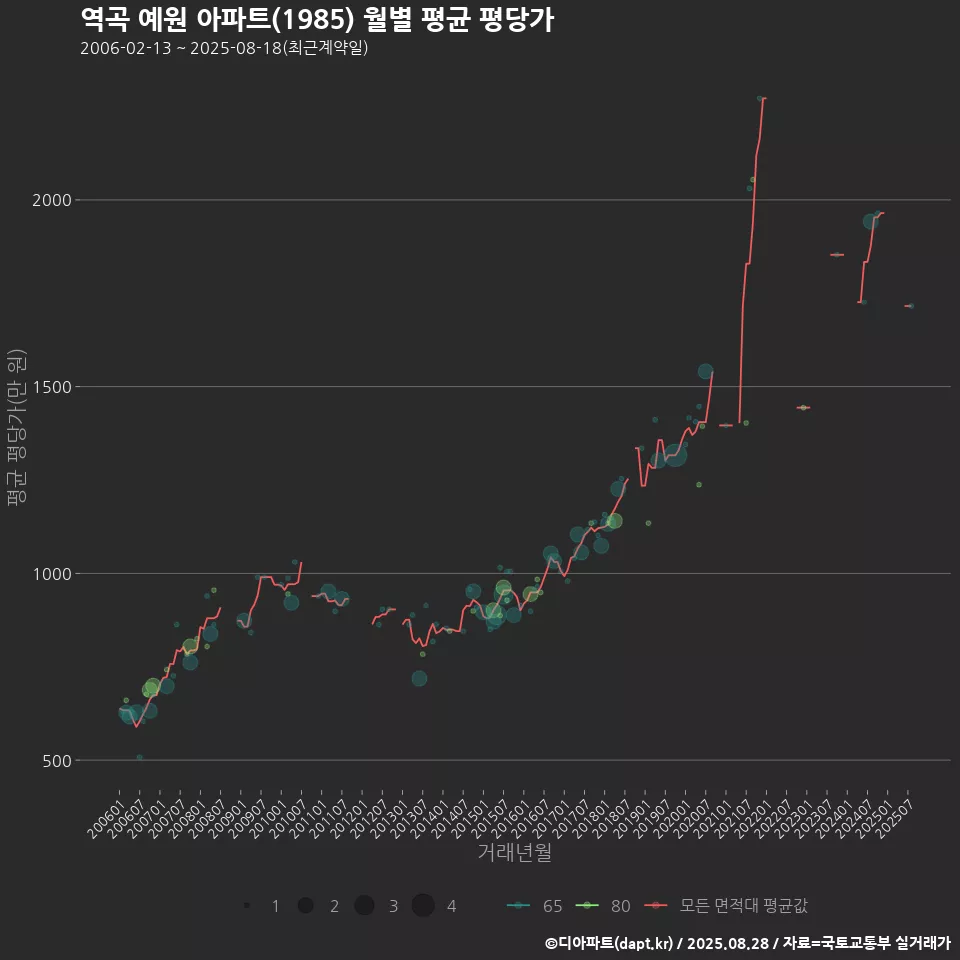 역곡 예원 아파트(1985) 월별 평균 평당가