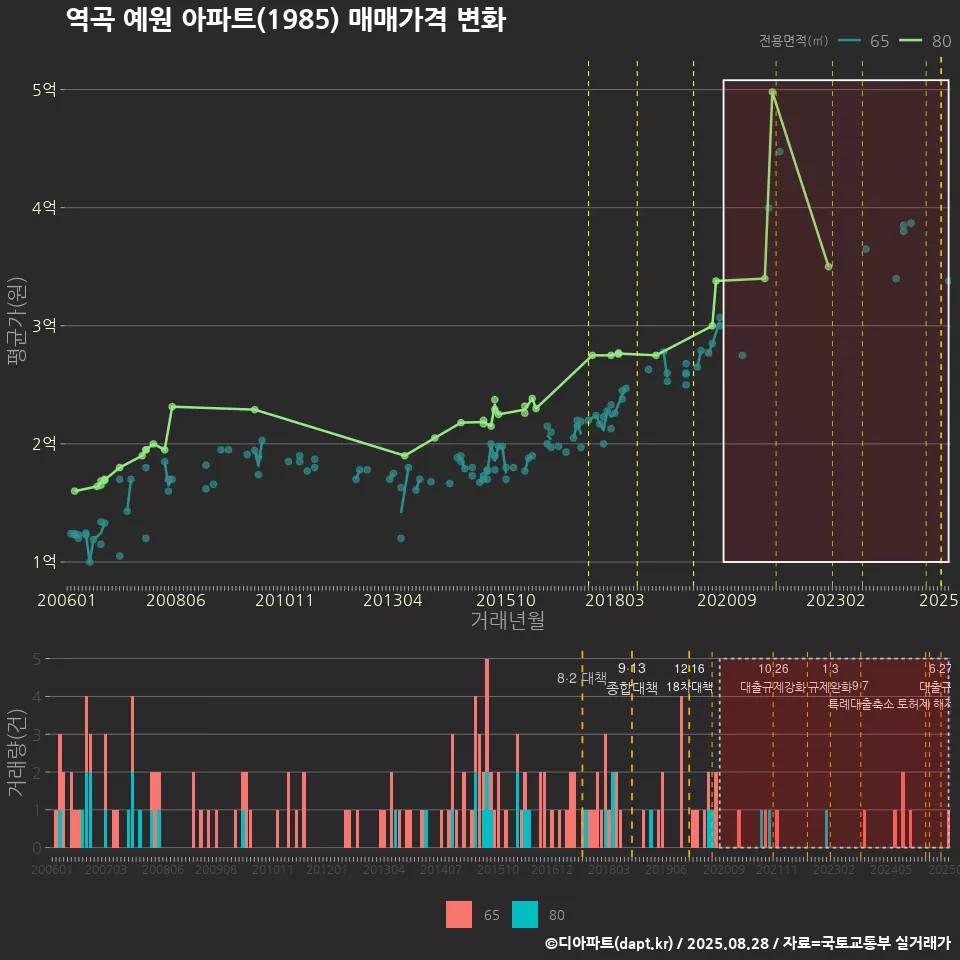 역곡 예원 아파트(1985) 매매가격 변화