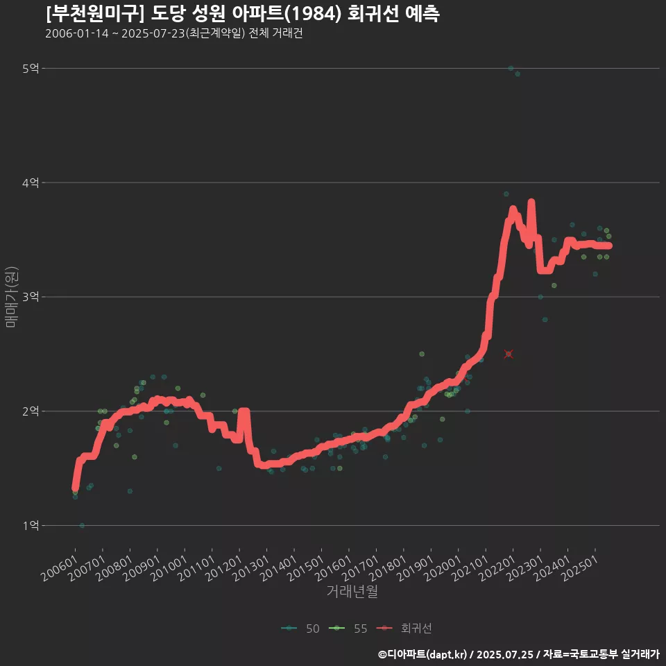 [부천원미구] 도당 성원 아파트(1984) 회귀선 예측