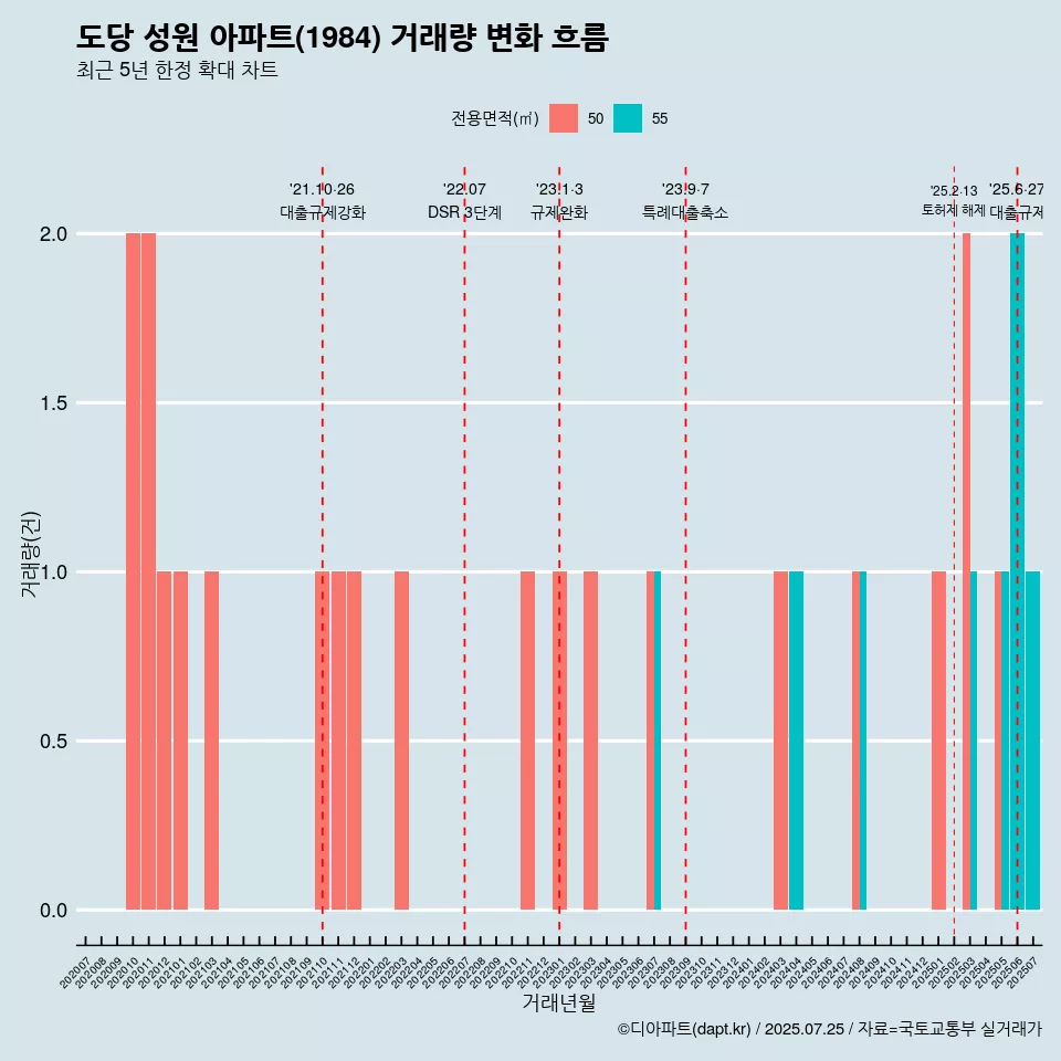 도당 성원 아파트(1984) 거래량 변화 흐름