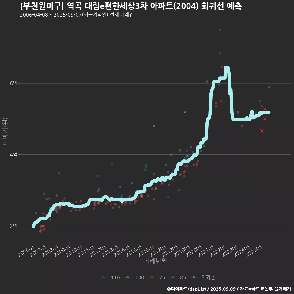 [부천원미구] 역곡 대림e편한세상3차 아파트(2004) 회귀선 예측