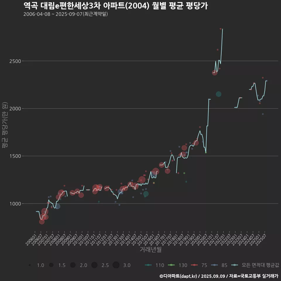 역곡 대림e편한세상3차 아파트(2004) 월별 평균 평당가