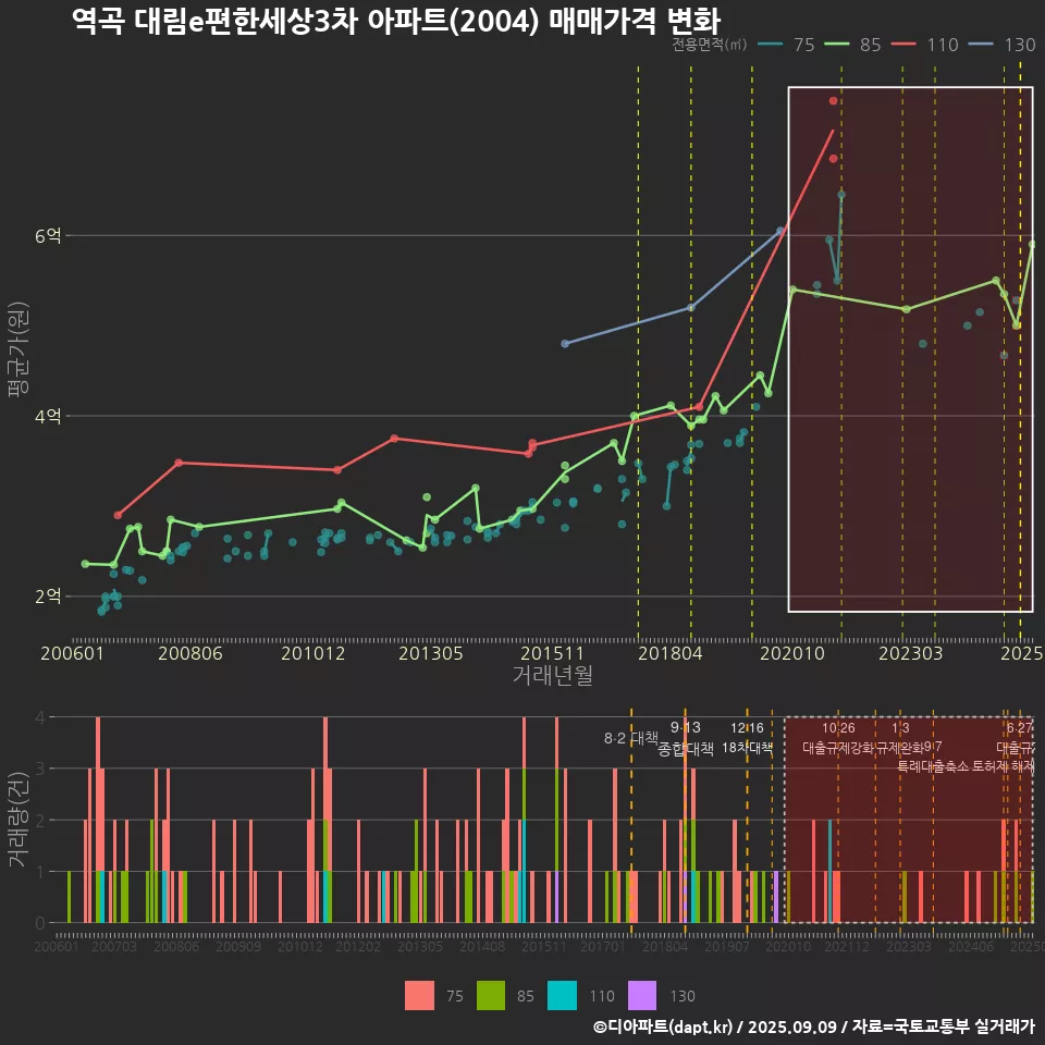 역곡 대림e편한세상3차 아파트(2004) 매매가격 변화