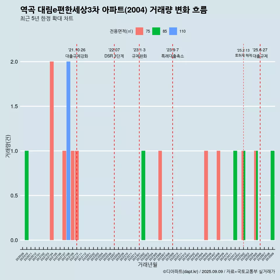 역곡 대림e편한세상3차 아파트(2004) 거래량 변화 흐름