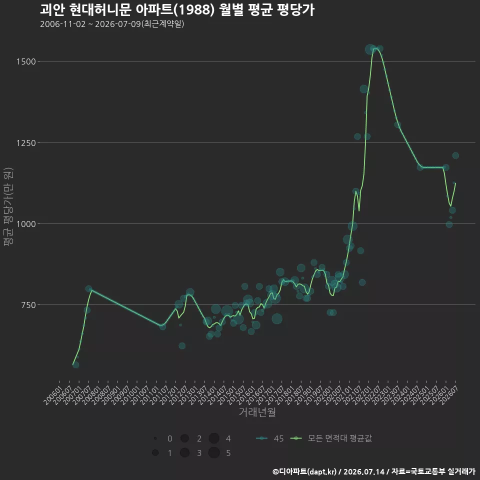 괴안 현대허니문 아파트(1988) 월별 평균 평당가