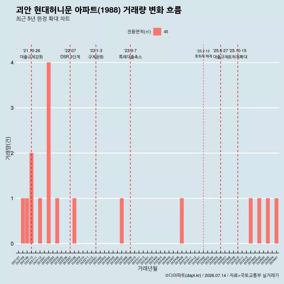 괴안 현대허니문 아파트(1988) 거래량 변화 흐름