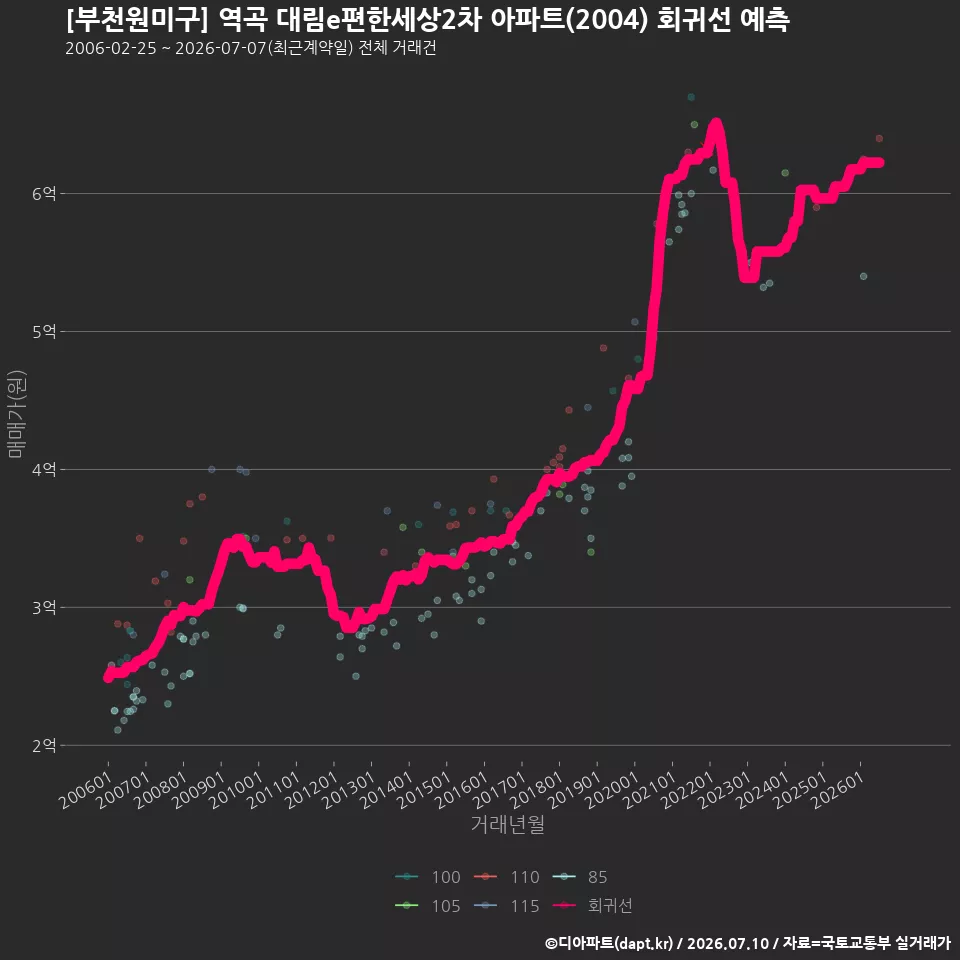 [부천원미구] 역곡 대림e편한세상2차 아파트(2004) 회귀선 예측