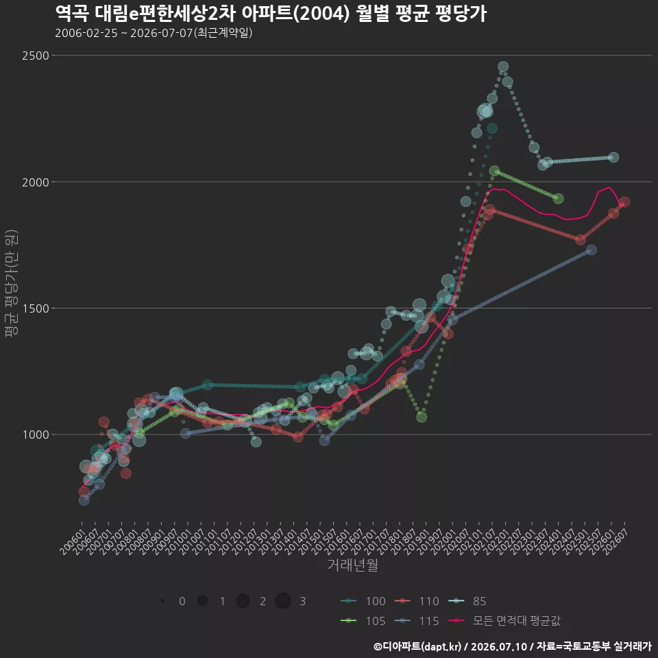역곡 대림e편한세상2차 아파트(2004) 월별 평균 평당가