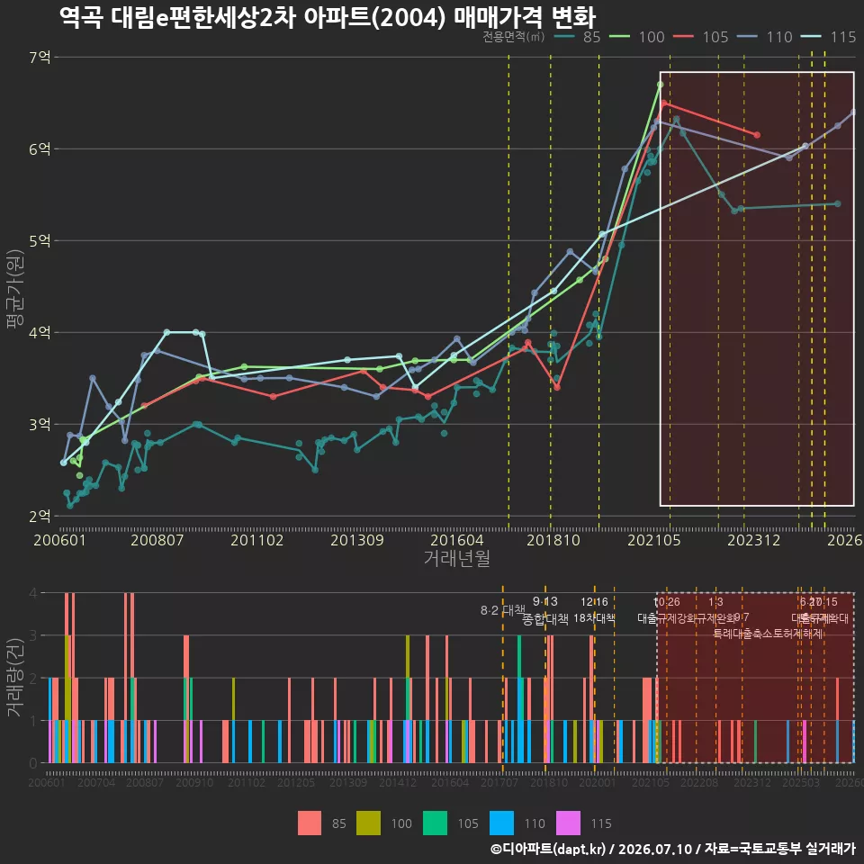 역곡 대림e편한세상2차 아파트(2004) 매매가격 변화