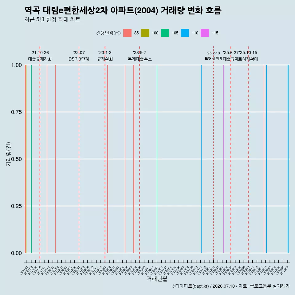 역곡 대림e편한세상2차 아파트(2004) 거래량 변화 흐름