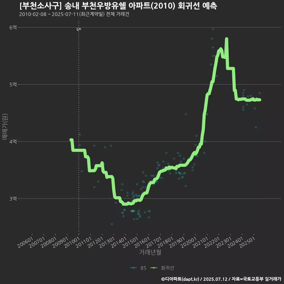 [부천소사구] 송내 부천우방유쉘 아파트(2010) 회귀선 예측