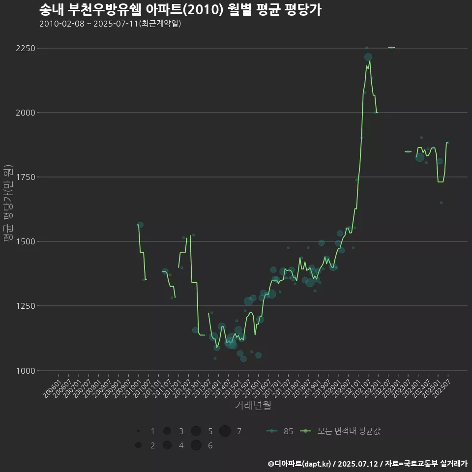 송내 부천우방유쉘 아파트(2010) 월별 평균 평당가