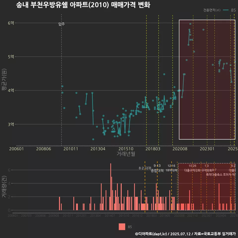 송내 부천우방유쉘 아파트(2010) 매매가격 변화