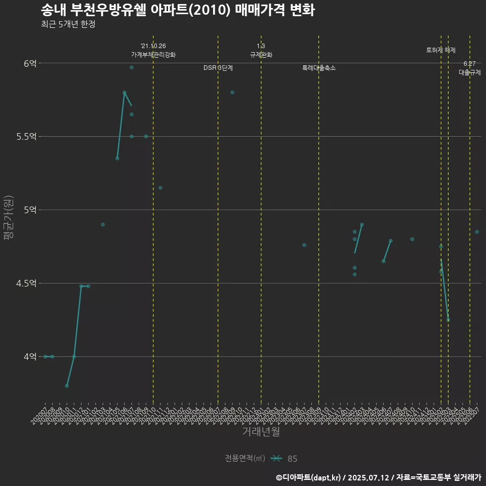 송내 부천우방유쉘 아파트(2010) 매매가격 변화