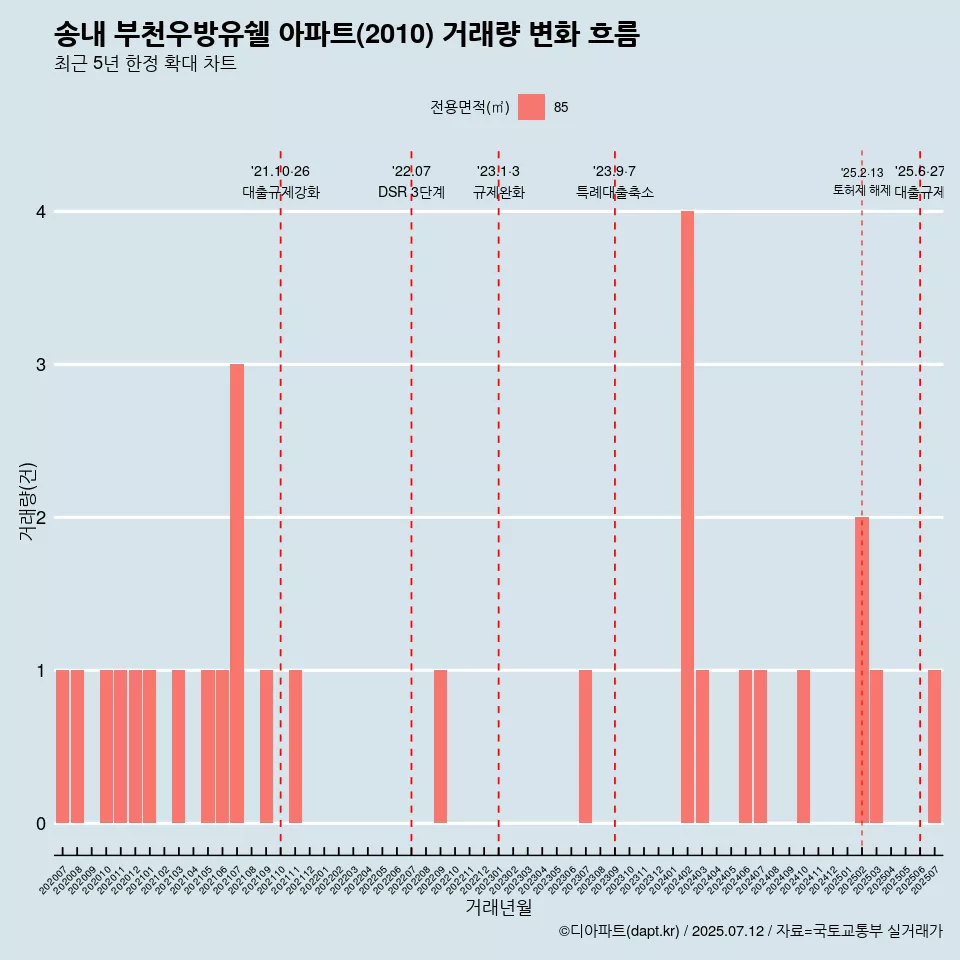송내 부천우방유쉘 아파트(2010) 거래량 변화 흐름