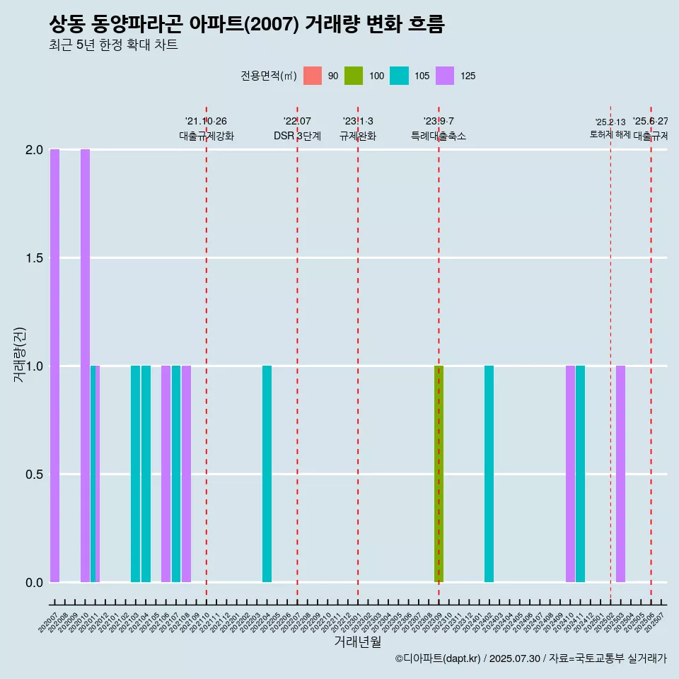 상동 동양파라곤 아파트(2007) 거래량 변화 흐름