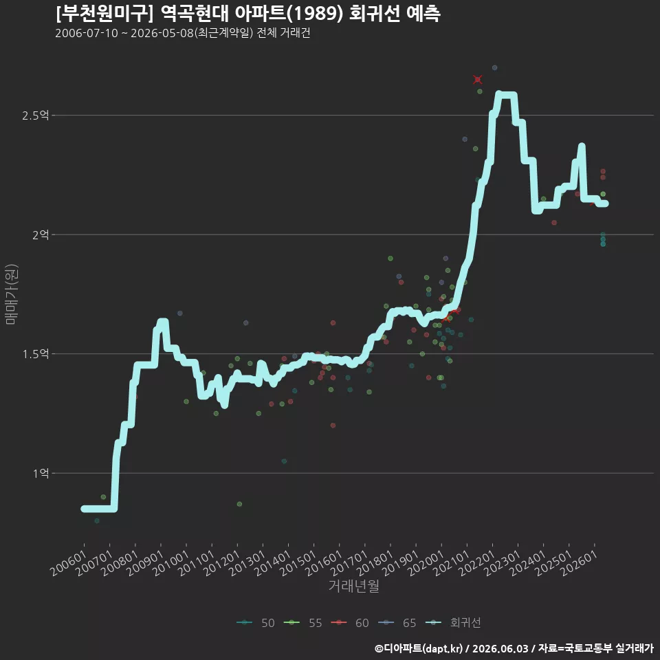 [부천원미구] 역곡현대 아파트(1989) 회귀선 예측