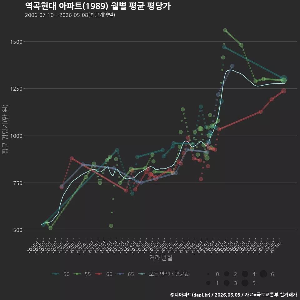 역곡현대 아파트(1989) 월별 평균 평당가