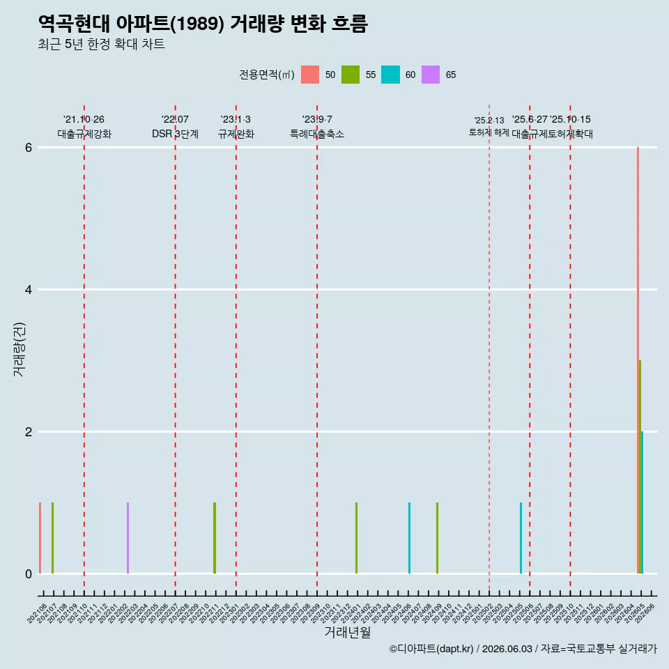 역곡현대 아파트(1989) 거래량 변화 흐름