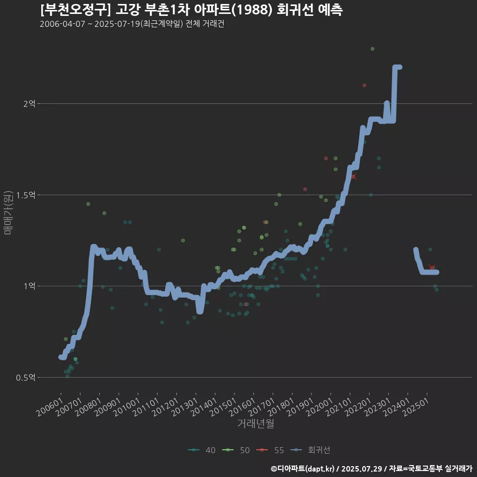 [부천오정구] 고강 부촌1차 아파트(1988) 회귀선 예측
