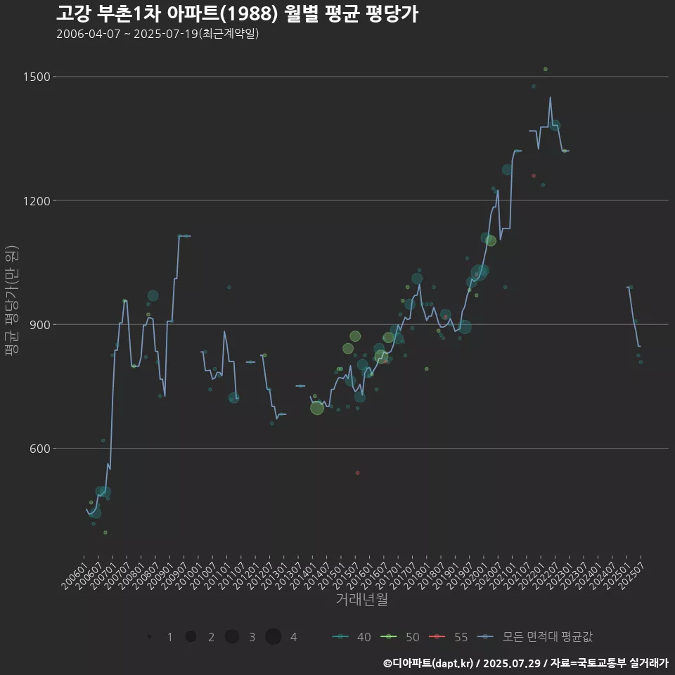 고강 부촌1차 아파트(1988) 월별 평균 평당가