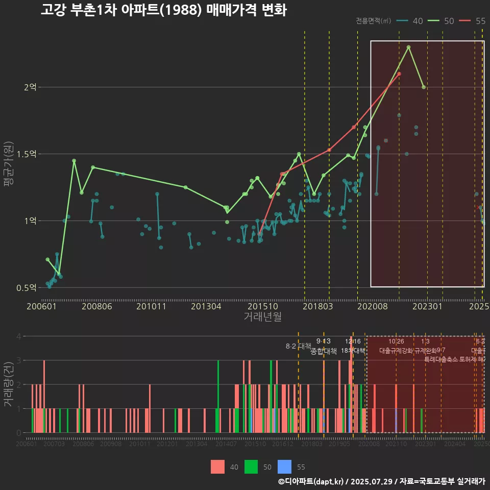 고강 부촌1차 아파트(1988) 매매가격 변화