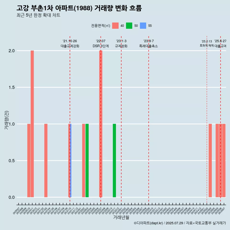 고강 부촌1차 아파트(1988) 거래량 변화 흐름