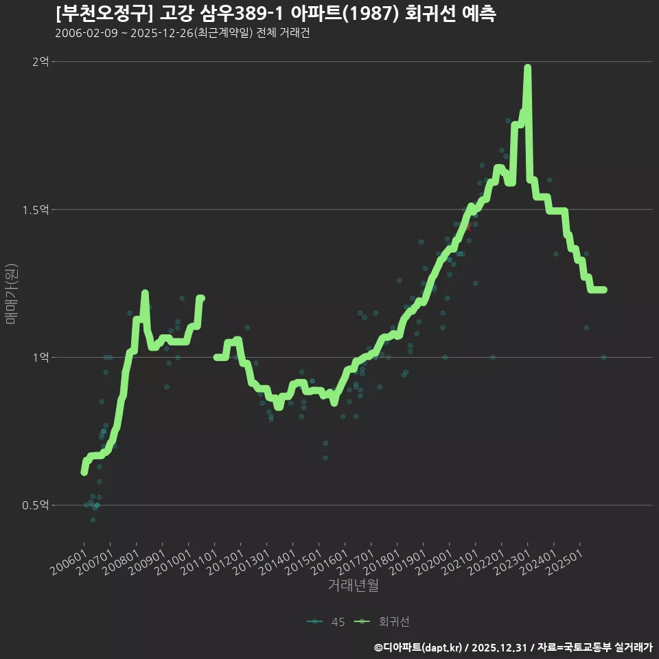 [부천오정구] 고강 삼우389-1 아파트(1987) 회귀선 예측