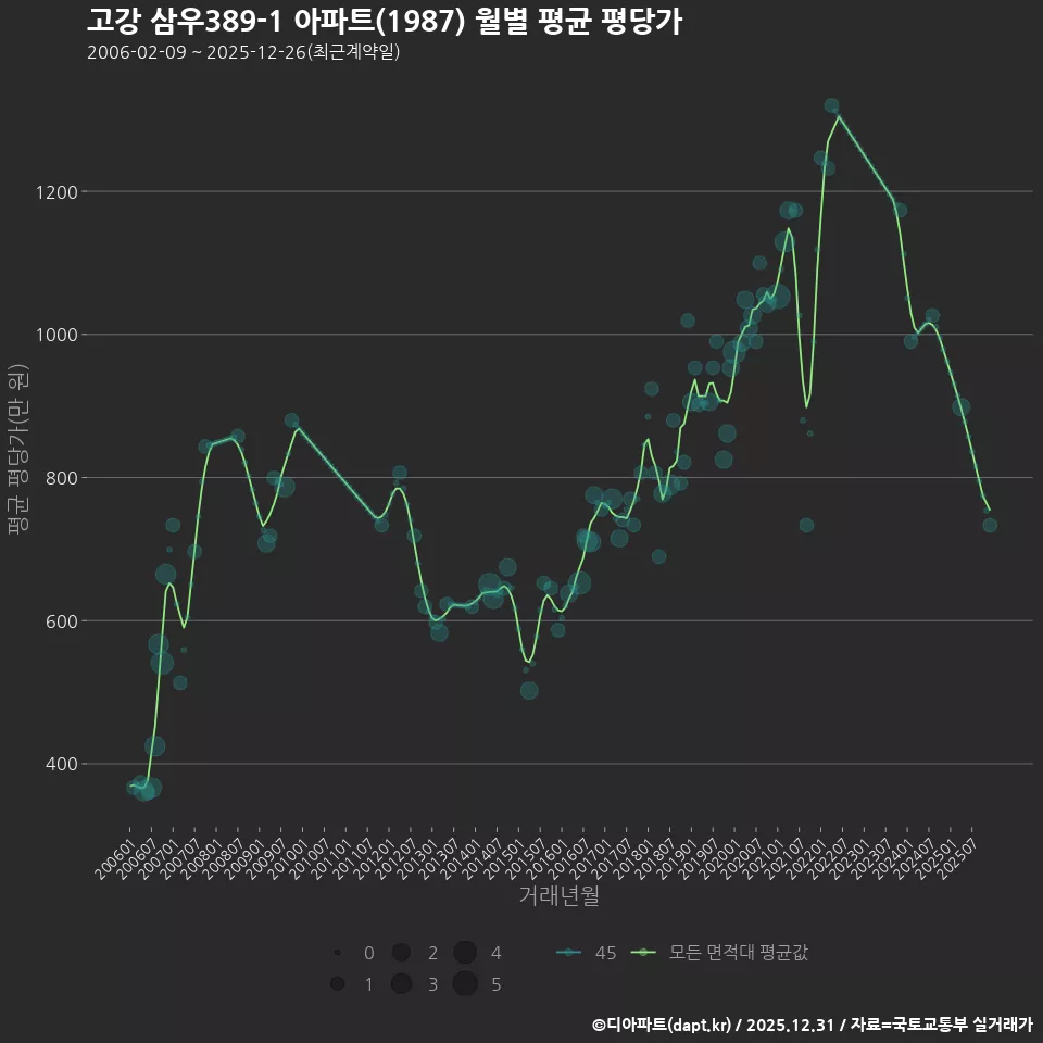 고강 삼우389-1 아파트(1987) 월별 평균 평당가
