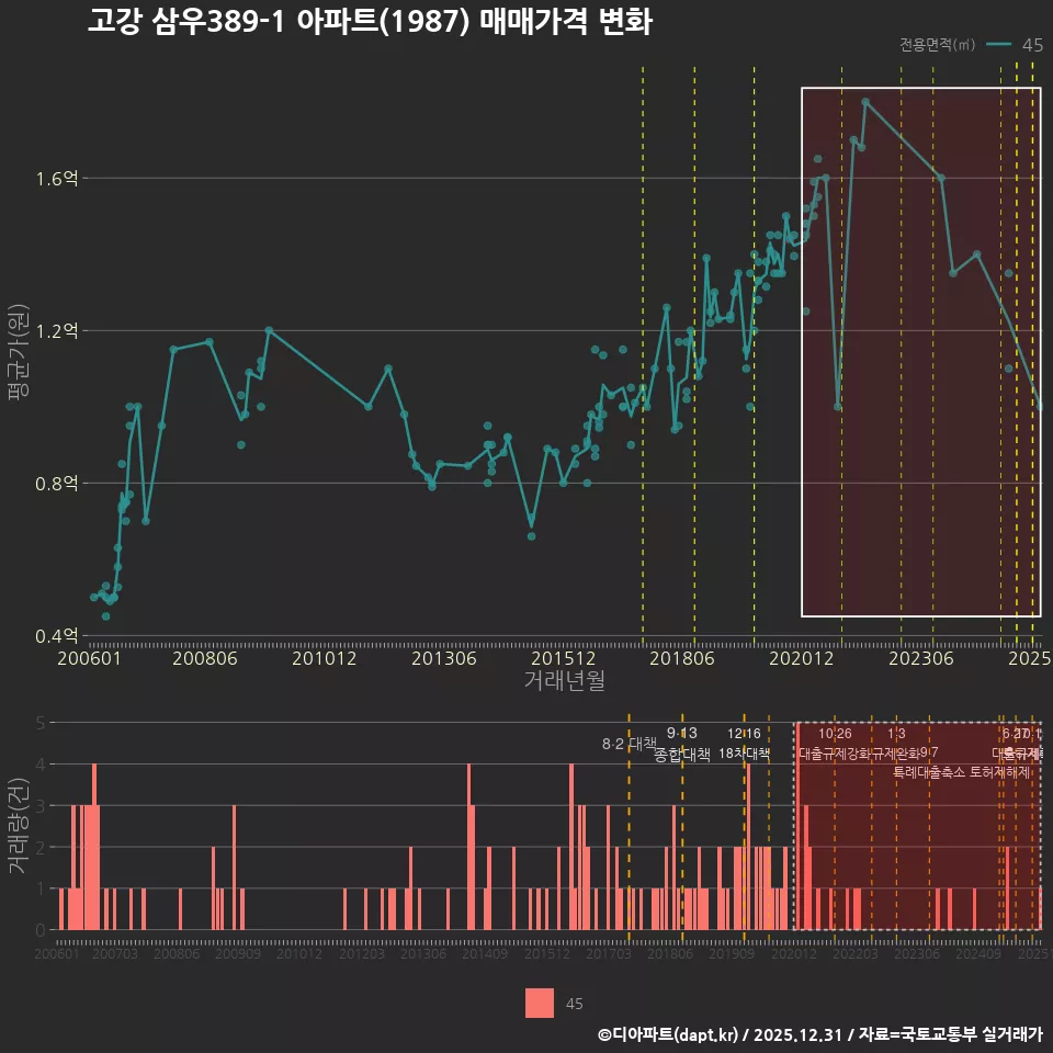 고강 삼우389-1 아파트(1987) 매매가격 변화