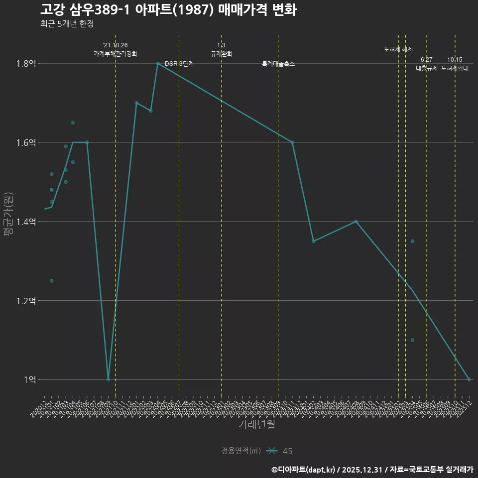 고강 삼우389-1 아파트(1987) 매매가격 변화
