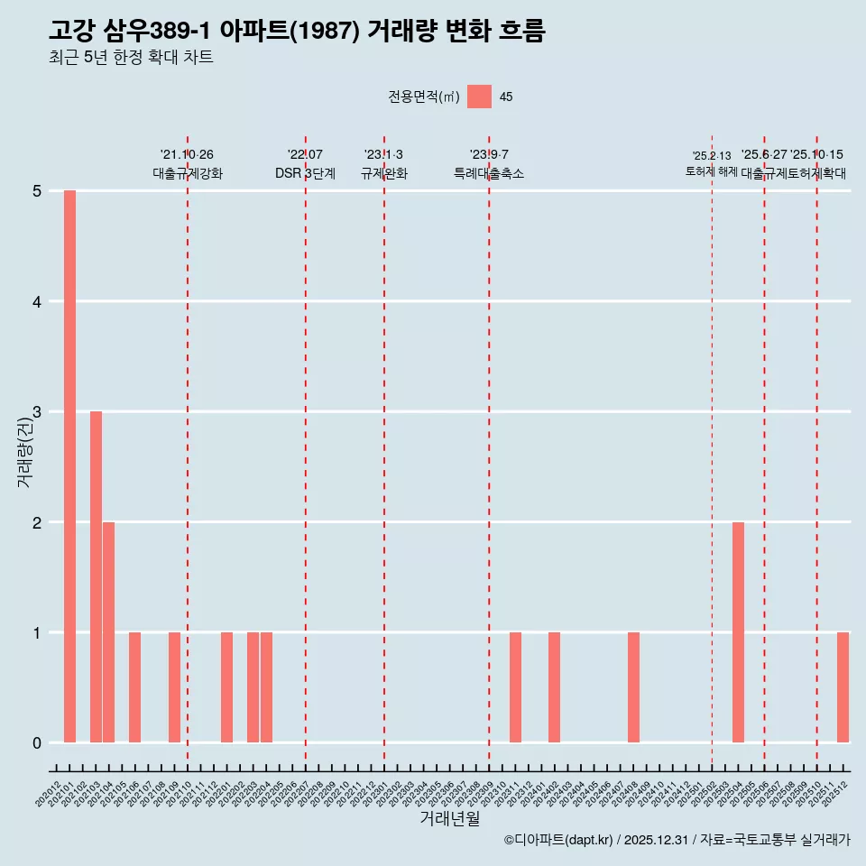 고강 삼우389-1 아파트(1987) 거래량 변화 흐름