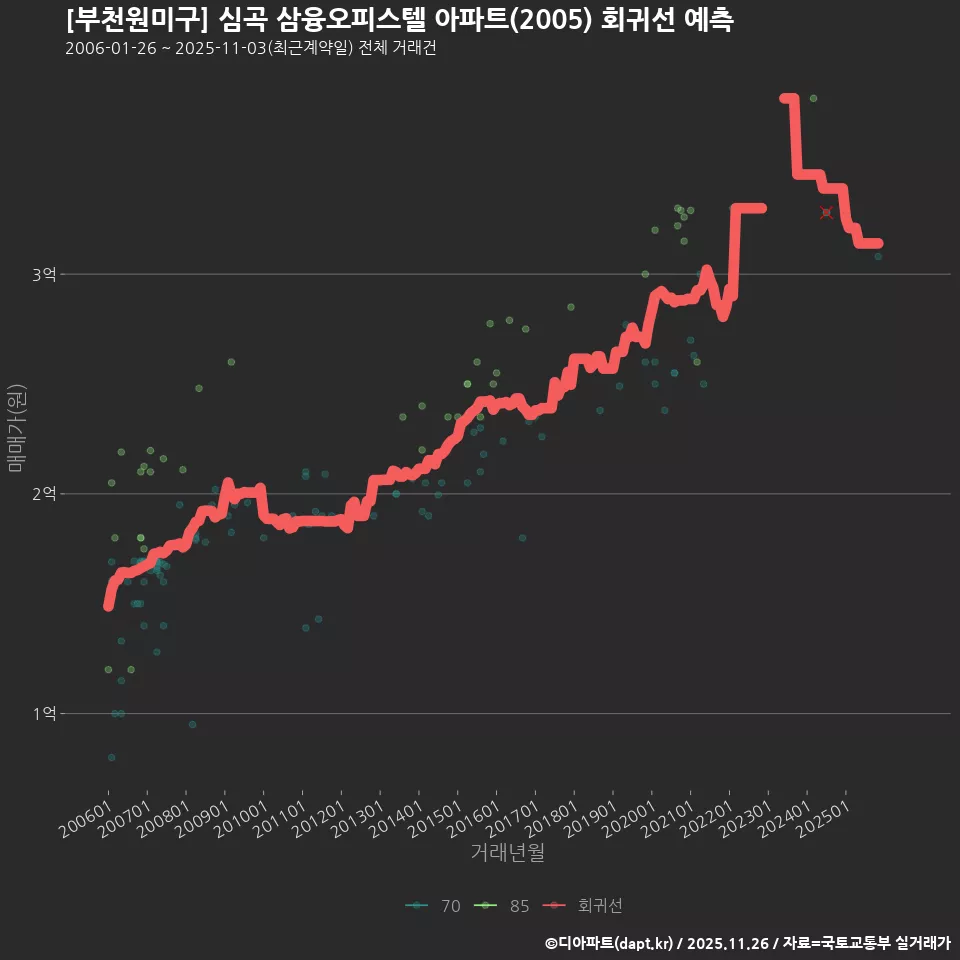 [부천원미구] 심곡 삼융오피스텔 아파트(2005) 회귀선 예측